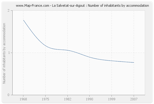 La Salvetat-sur-Agout : Number of inhabitants by accommodation